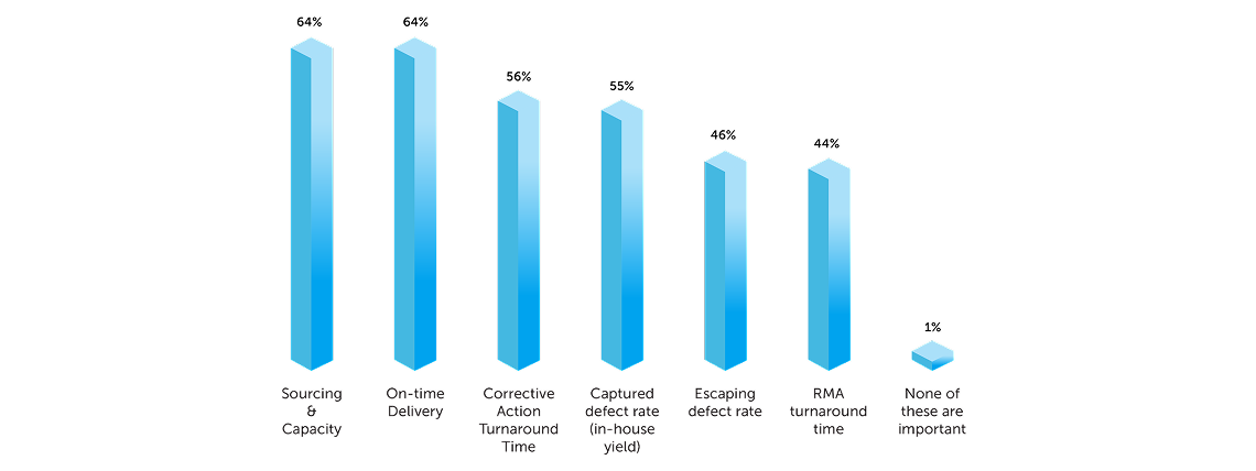 Supplier quality metrics importance chart