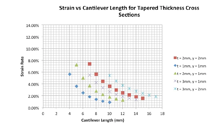 strain rates after tapering thickness