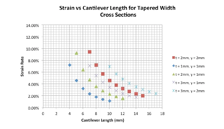 strain rates after tapering width