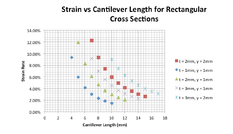 strain rates cross section graph