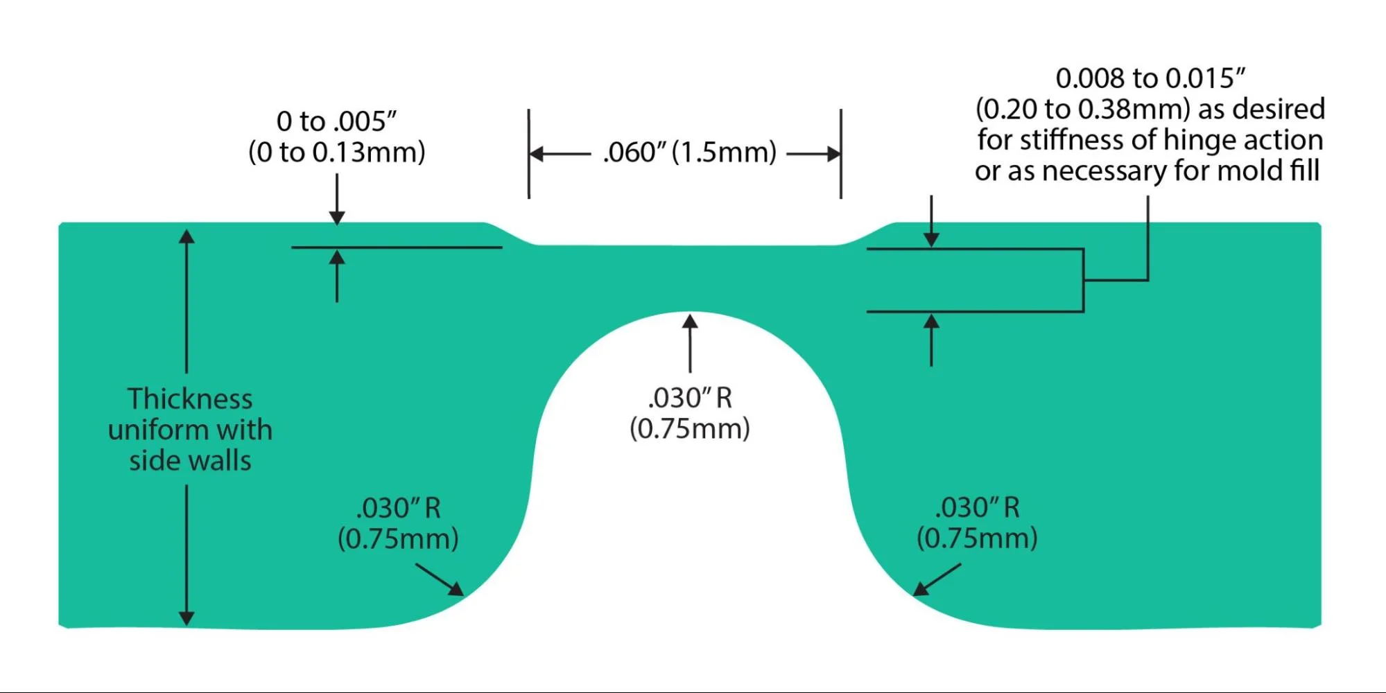 Living hinge design critical dimensions
