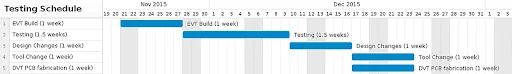 sample hardware testing schedule - Fictiv sample hardware testing schedule
