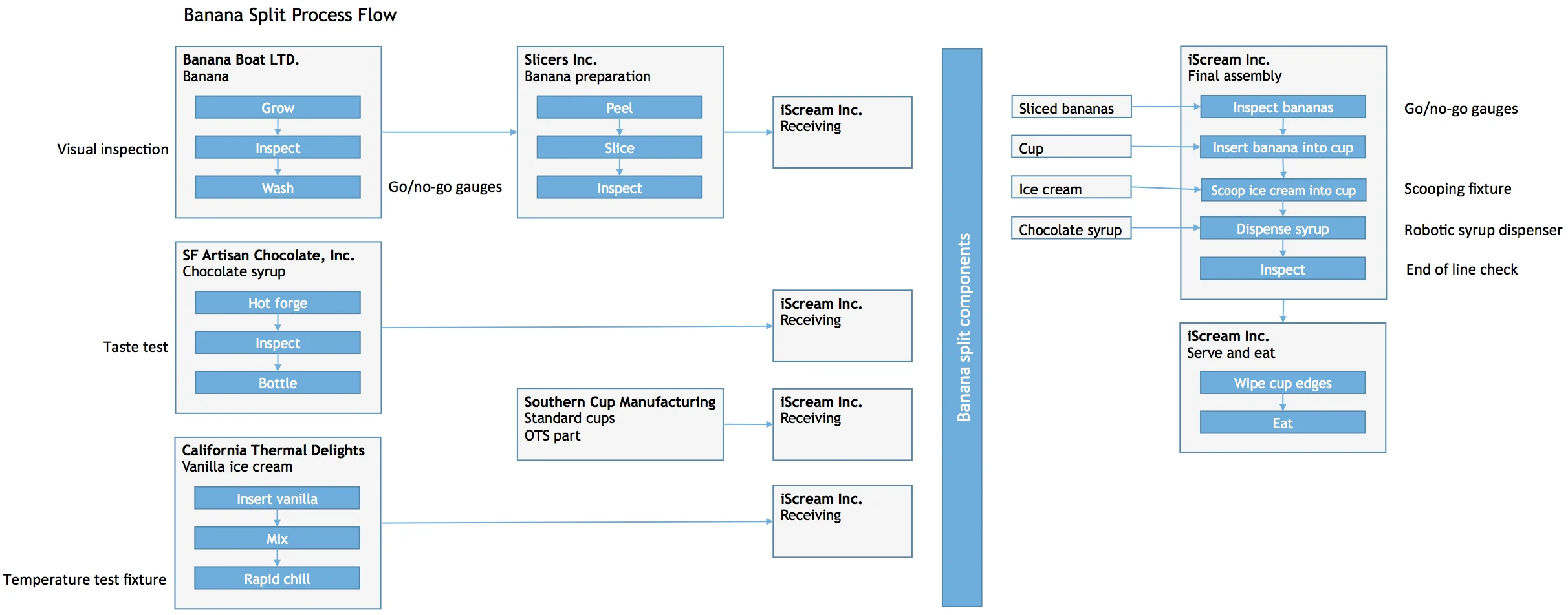 Process Flow