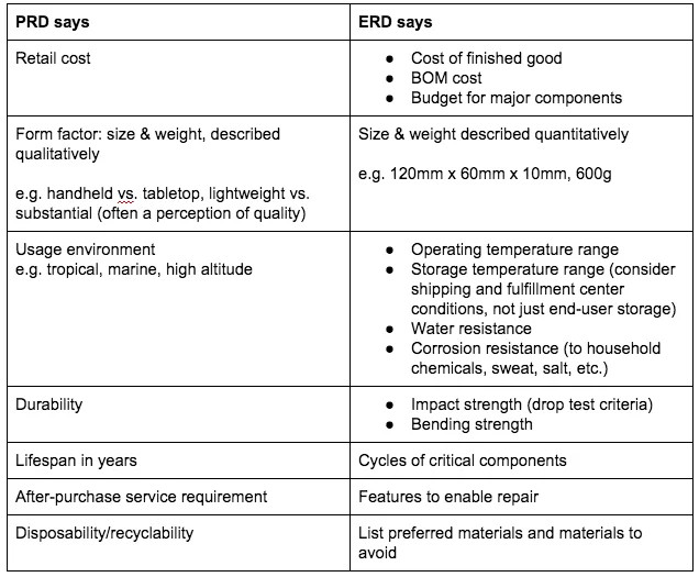 translate PRD requirements to ERD requirements - Fictiv translate PRD requirements to ERD requirements