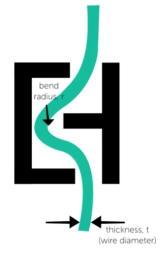 As long as the minimum bend radius is greater than the thickness, you’ll be fine—for at least one bend.