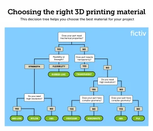 3D-printing-material-decision-tree - Fictiv 3D printing material decision tree