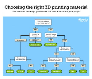 3D printing material decision tree