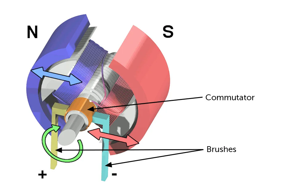 coils and commutator at center of DC motor - Fictiv coils and commutator at center of DC motor
