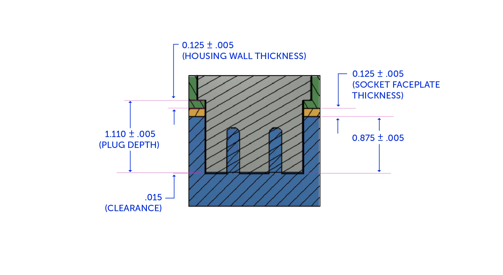 desired dimensions with an added faceplate to the socket/plug configuration