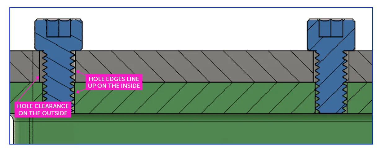 assembly with tolerance offsets - Fictiv depiction of fastener fit with tolerance limits applied