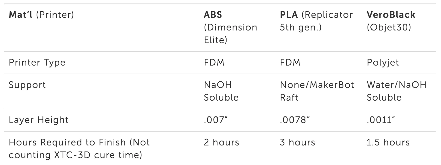 3d printed parts chart