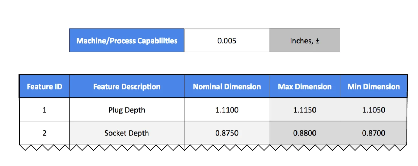 spreadsheet example - Fictiv using Fictiv’s tolerance analysis calculator to show linear tolerance analysis