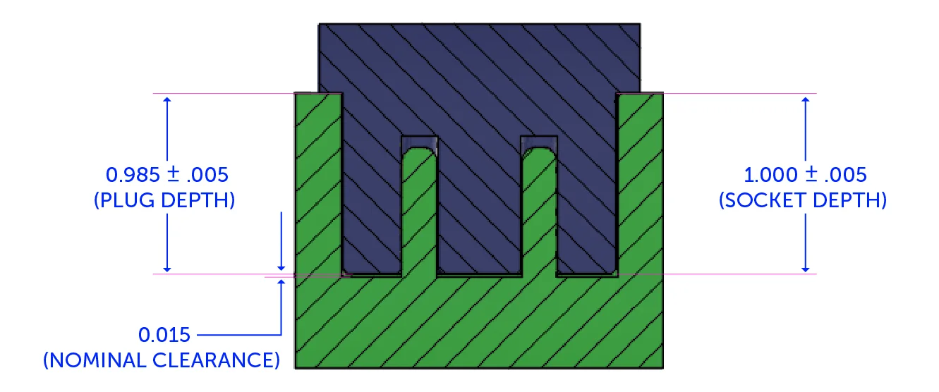 tolerances for rectangular plug and socket - Fictiv dimensional depiction of the fit we desire with the plug and socket example