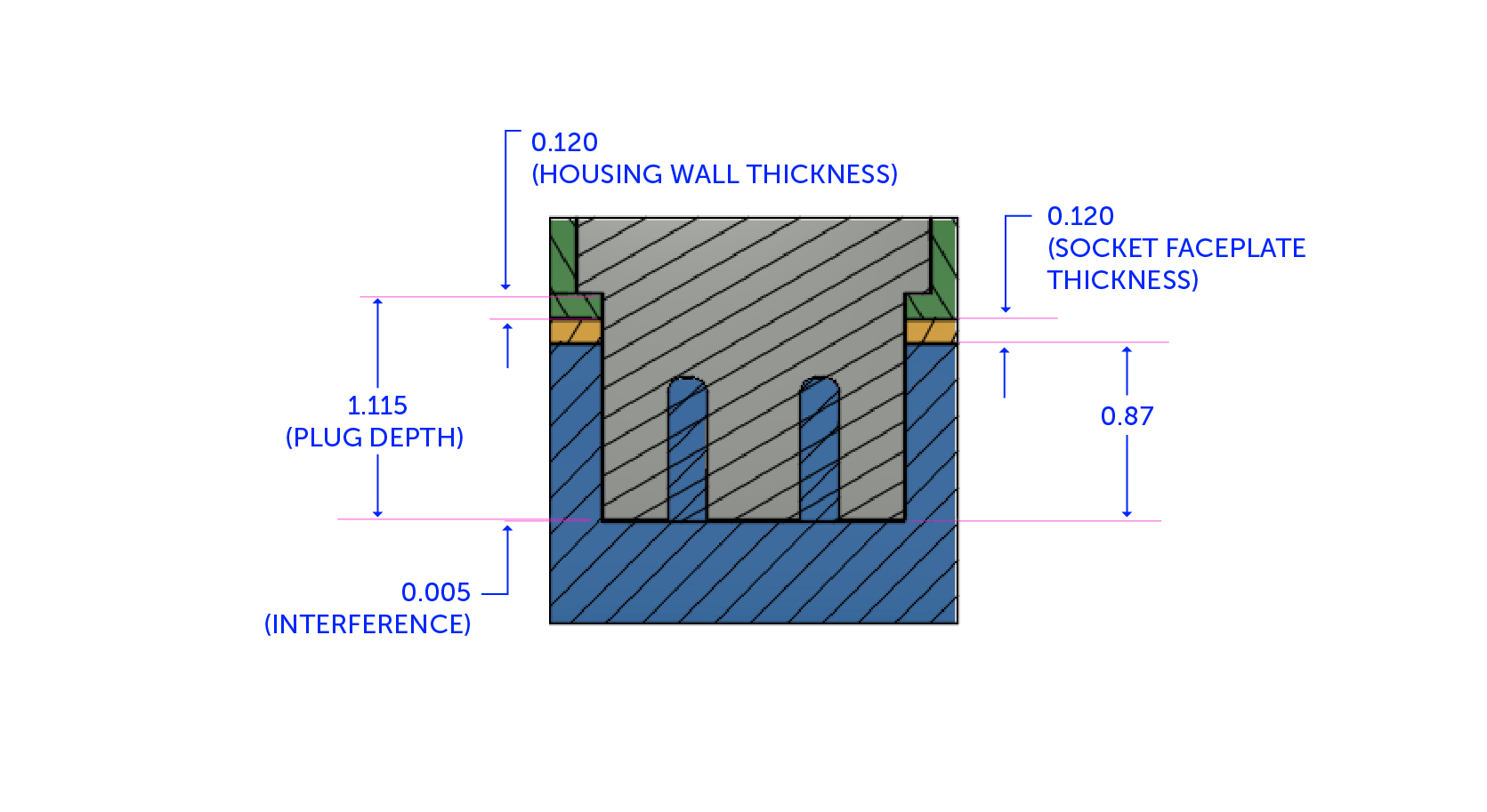 the additional faceplate adds more tolerance to the linear stack up, resulting in a potential interference fit
