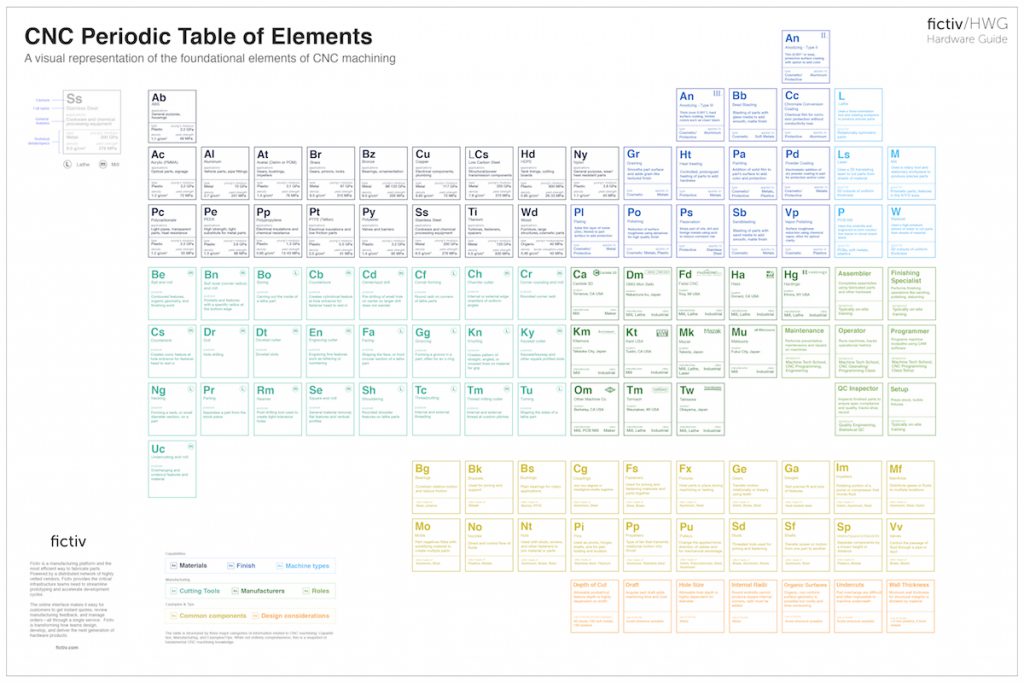 CNC Periodic Table of Elements | Fictiv