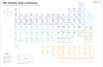 CNC Periodic Table of Elements
