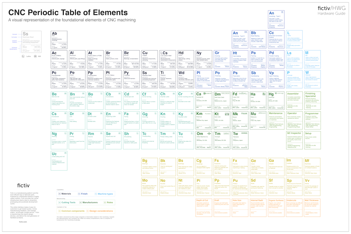 CNC machining periodic table of elements