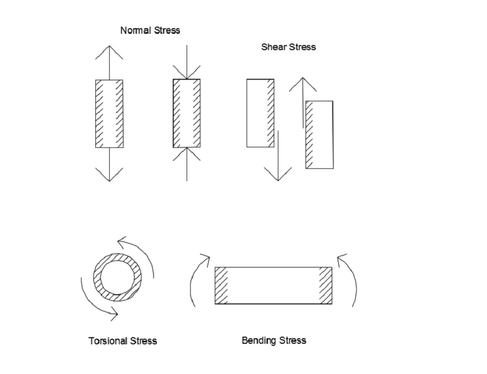 axial load, shear stresses, torsional stress, and bending stress