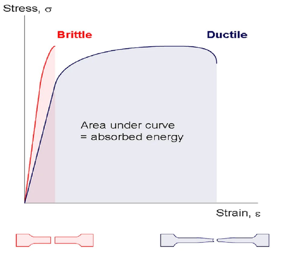 Ductile vs. Brittle
