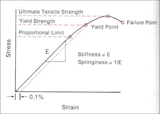 Stress vs Strain Curve