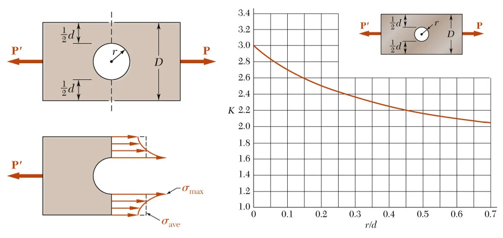 b0GVl - Fictiv Stress Concentration Factor & Geometry