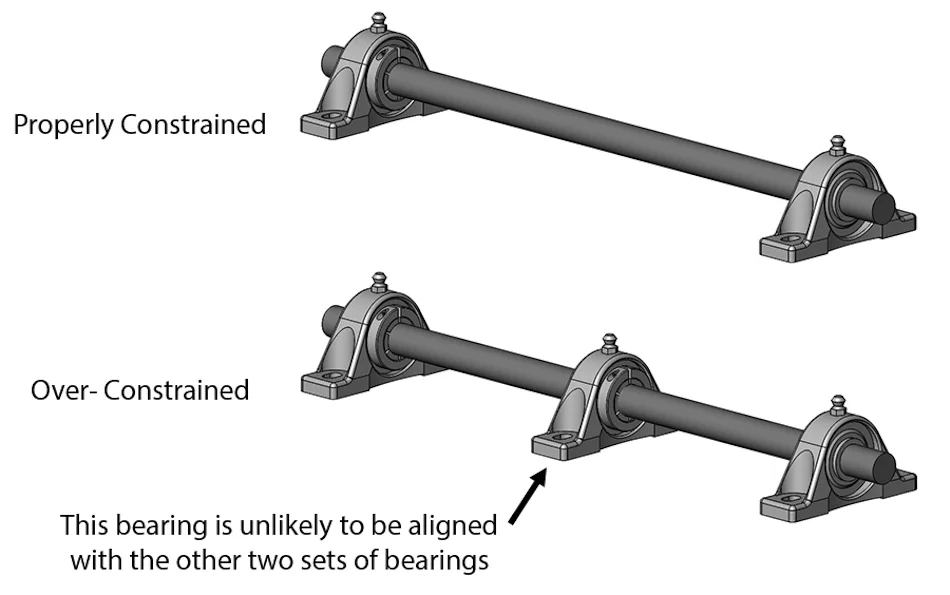 example of overconstraint