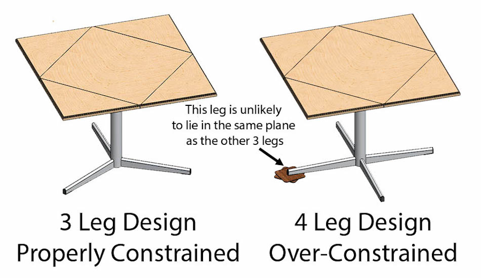 Helpful Design Constraints vs. Over-Constraint: How to Find the Sweet ...