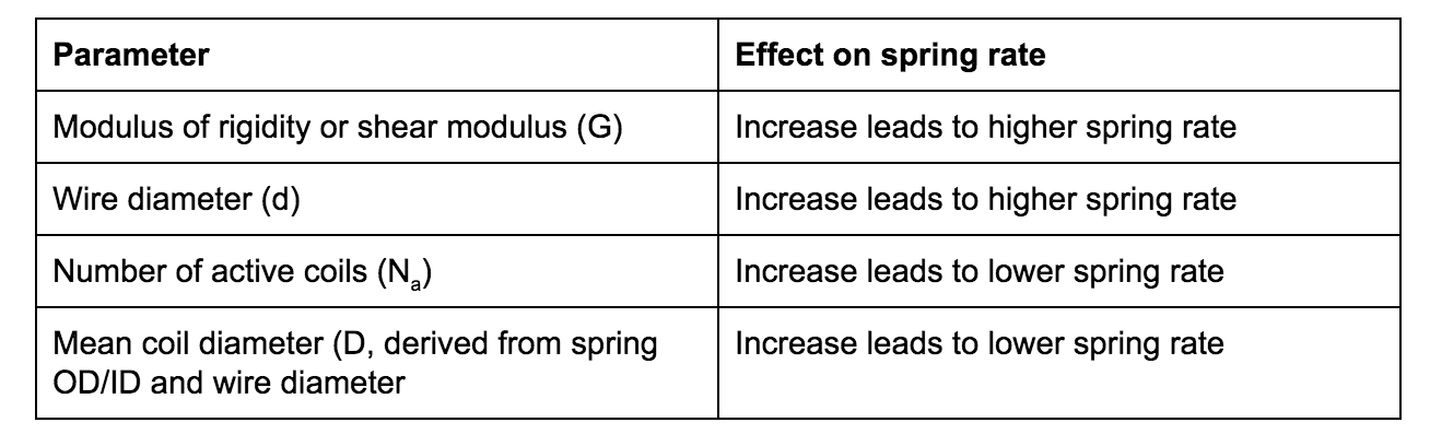 four ways to tune an off-the-shelf helical coil spring's spring rate - Fictiv four ways to tune an off-the-shelf helical coil spring's spring rate