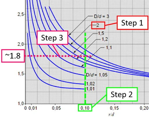 unnamed (8) - Fictiv this chart shows the curves of these factors and the dependency on the ratios of the critical dimensions