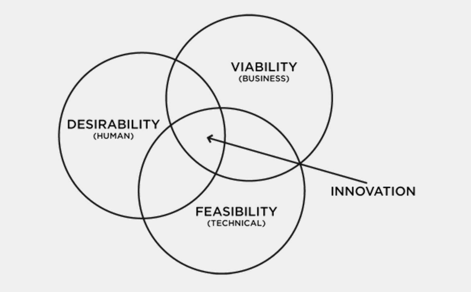 Product innovation Venn diagram - Fictiv Product innovation Venn diagram