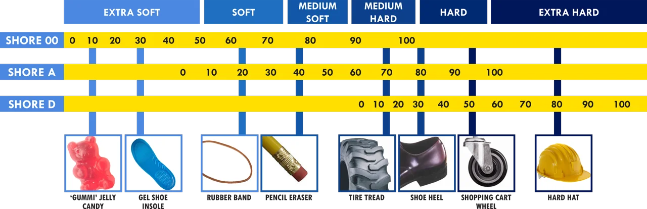 material durometer chart - Fictiv material durometer chart