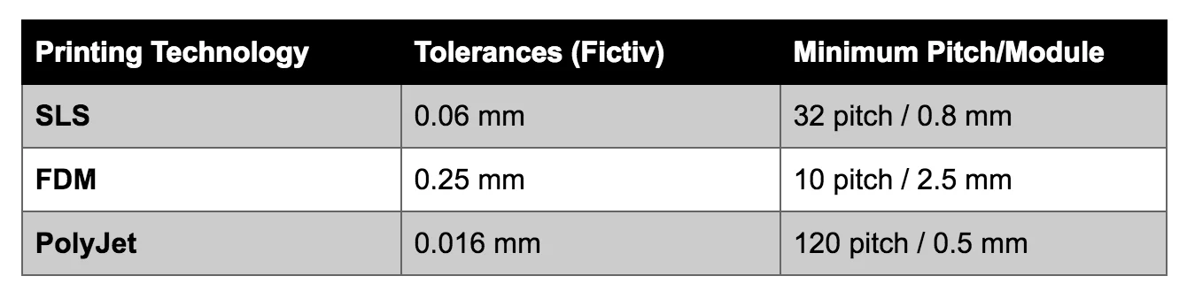 Recommended printing methods for different gear pitches