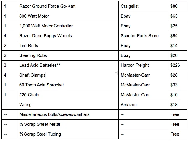 Power Racing Series Bill of Materials