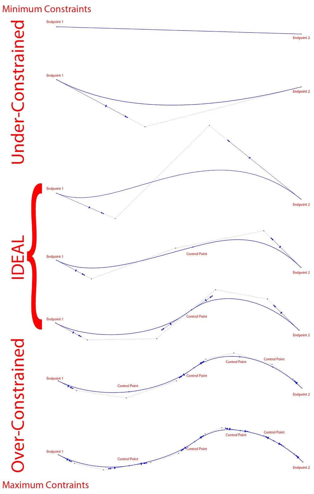 Splines - Fictiv What happens to a spline as you add more and more constraints or controls