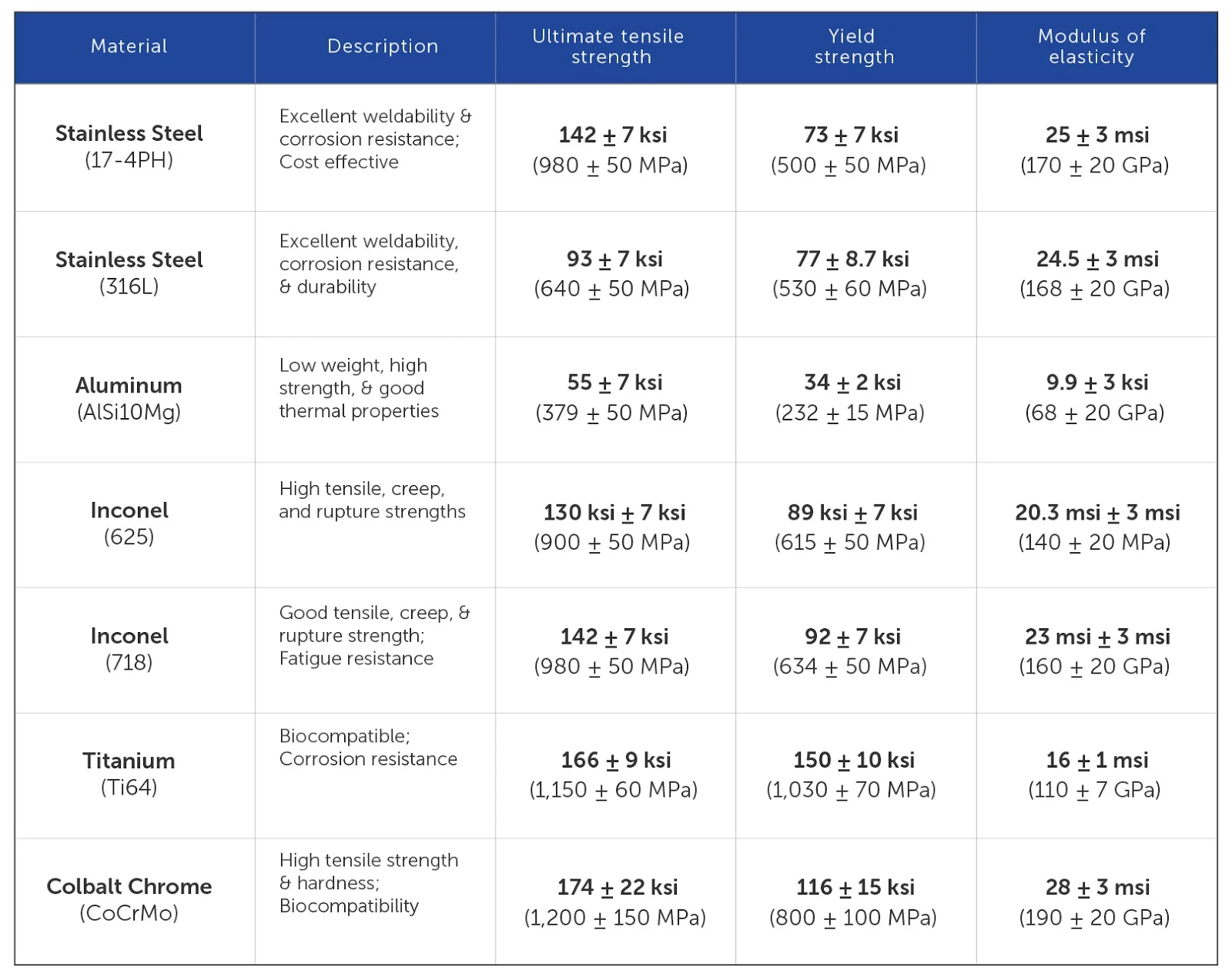 DMLS materials chart