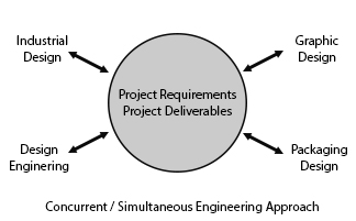 Concurrent Engineering Approach
