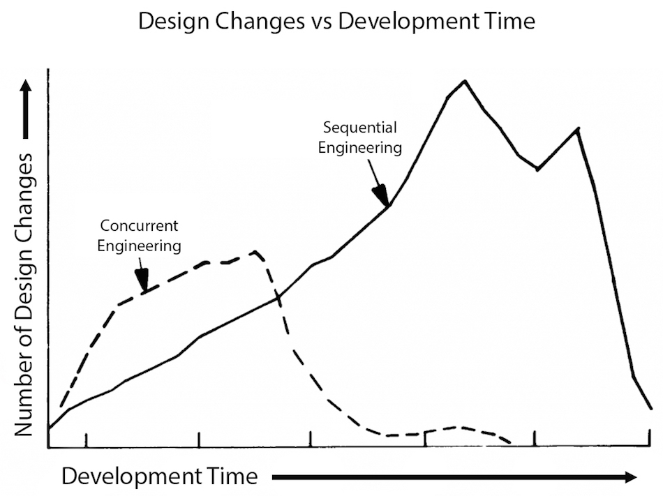 Diagram of the development time for each engineering approach: sequential engineering and concurrent engineering