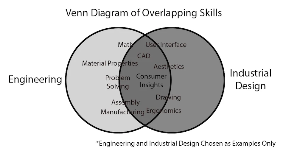 concurrent-engineering-image04 - Fictiv Venn diagram of industrial designers' and design engineers' overlapping skills