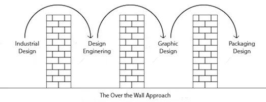 concurrent-engineering-image1 - Fictiv Sequential engineering approach diagram