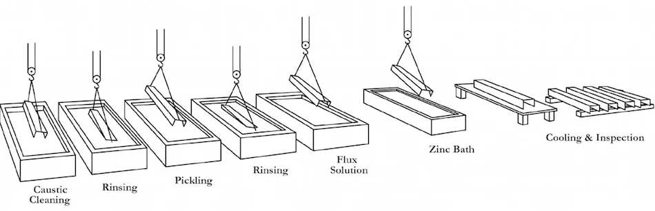 corrosion-resistance-image04 - Fictiv hot-dipped galvanizing
