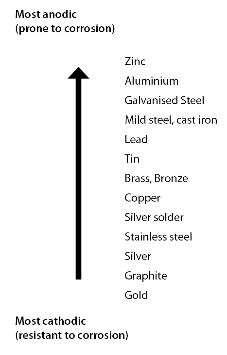 corrosion-resistance-image05 - Fictiv Galvanic Scale