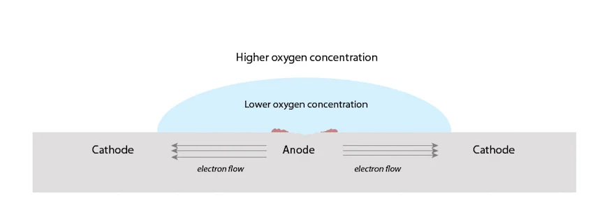 corrosion-resistance-image07 - Fictiv how drops of water on product body can cause rust