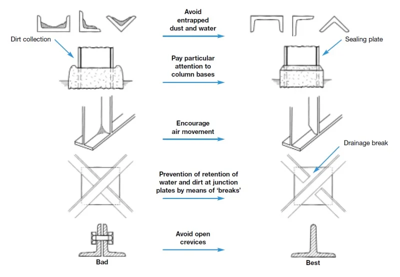 corrosion-resistance-image08 - Fictiv construction rules