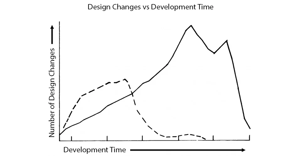 design-changes - Fictiv figure: design changes vs. development time