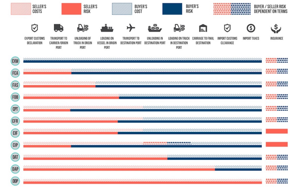 Incoterms 101 Everything You Need To Know About International