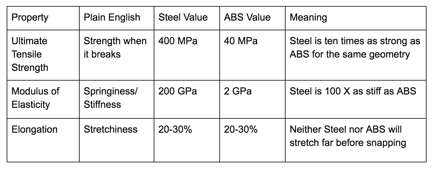 material properties chart