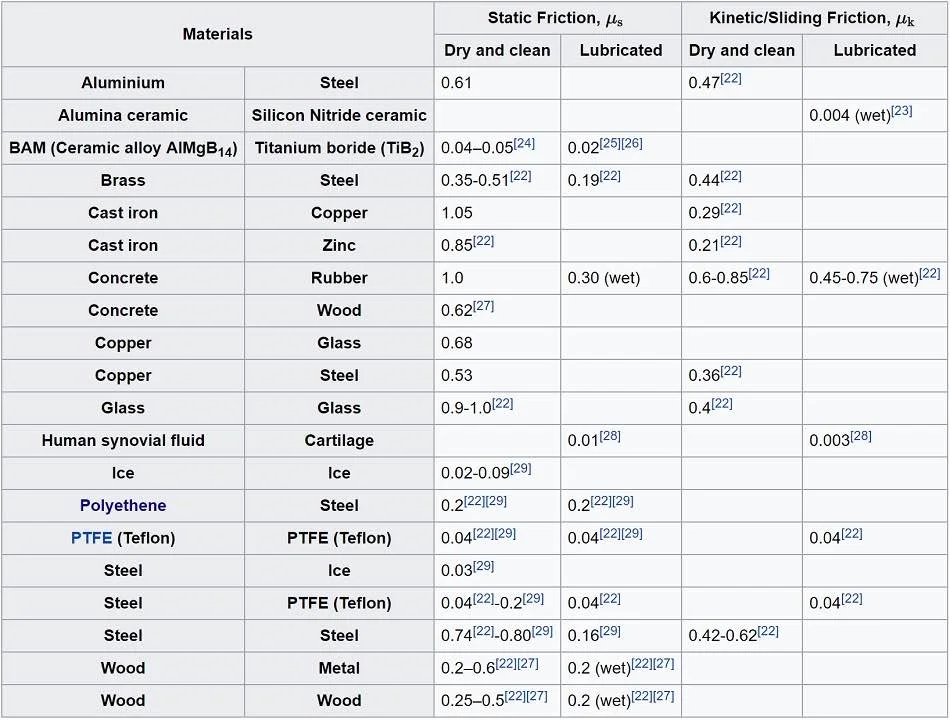 moving-parts-image05 - Fictiv coefficient of friction polymers and metals table