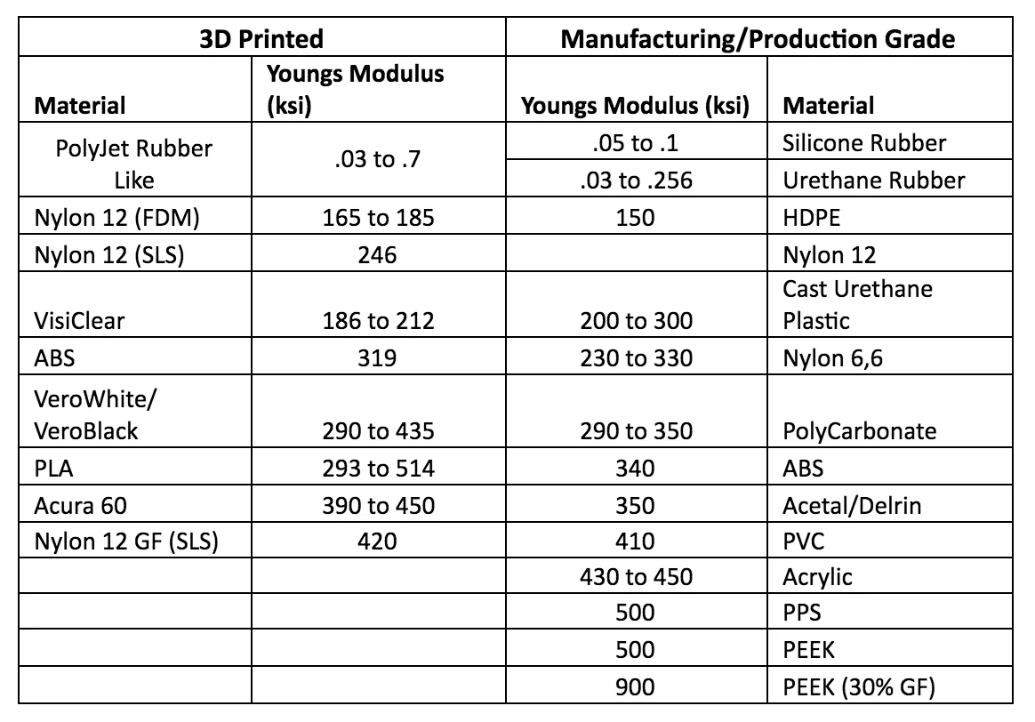plastics-table - Fictiv production grade plastics vs 3D printing materials