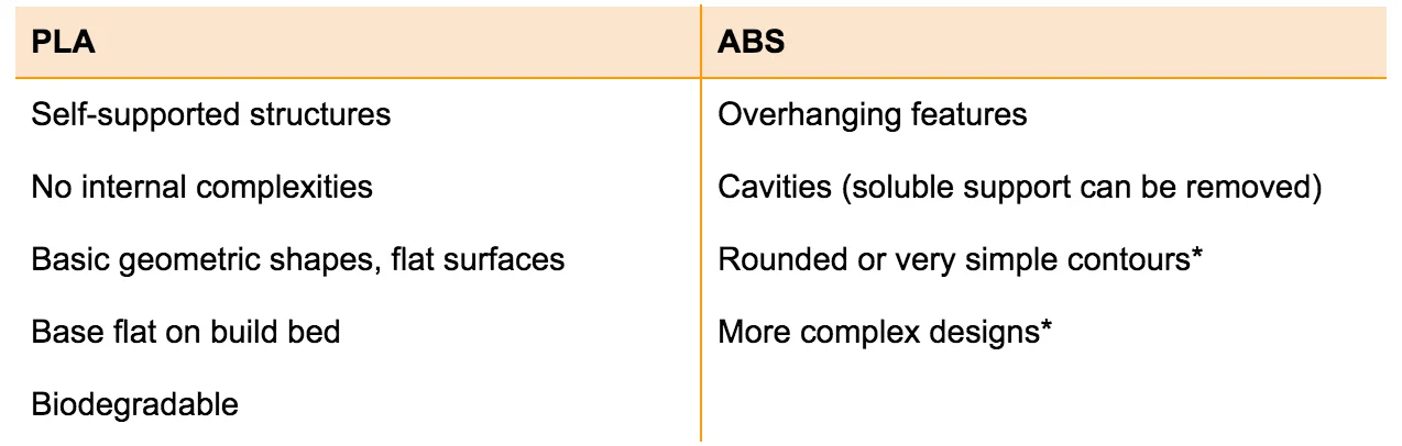 abs-pla-chart - Fictiv PLS and ABS guidelines
