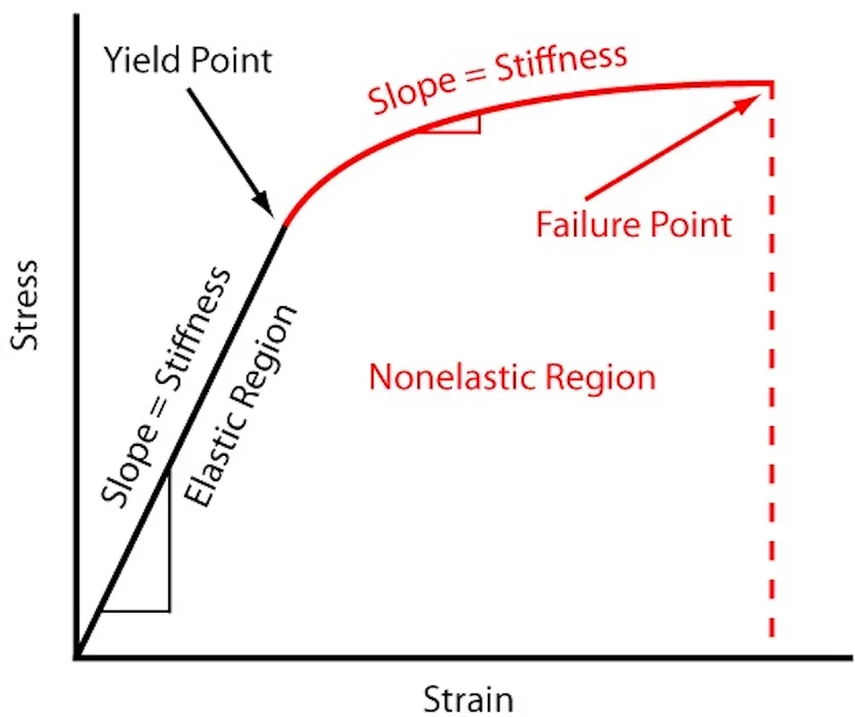 designing-for-stiffness_material-properties01 - Fictiv the main components of a stress-strain curve